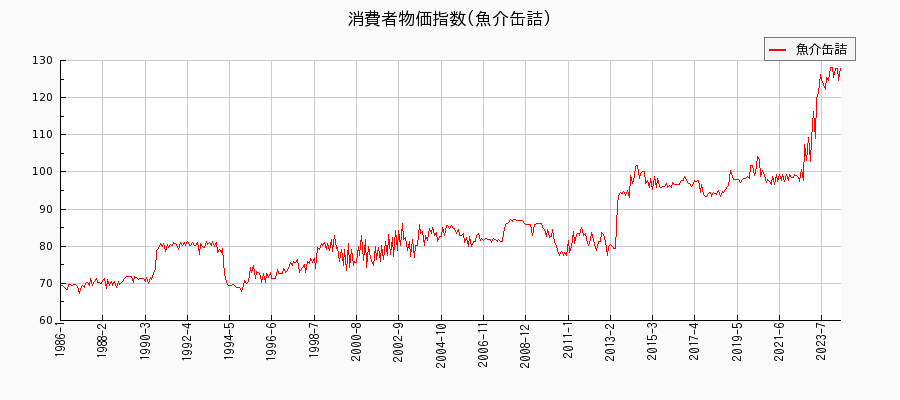 東京都区部の魚介缶詰に関する消費者物価(月別／全期間)の推移