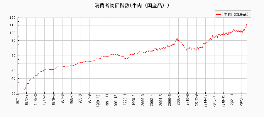 東京都区部の牛肉（国産品）に関する消費者物価(月別／全期間)の推移