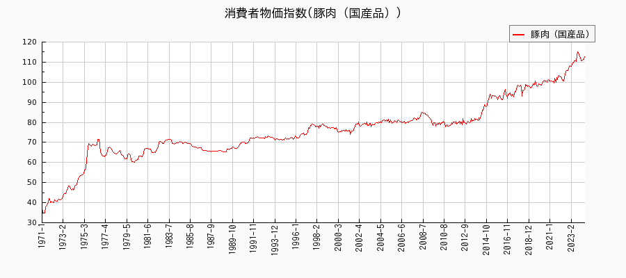 東京都区部の豚肉（国産品）に関する消費者物価(月別／全期間)の推移