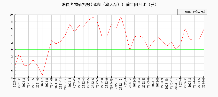 東京都区部の豚肉（輸入品）に関する消費者物価(月別／全期間)の推移