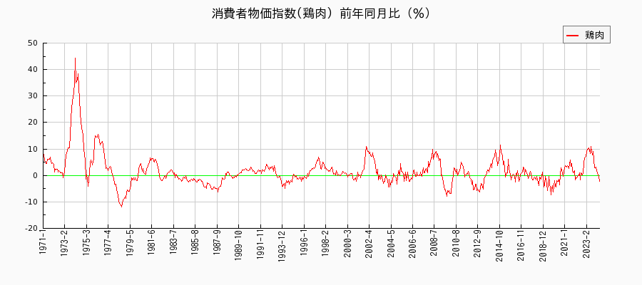 東京都区部の鶏肉に関する消費者物価(月別／全期間)の推移