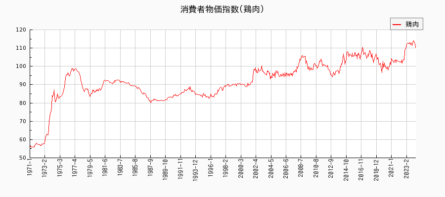 東京都区部の鶏肉に関する消費者物価(月別／全期間)の推移