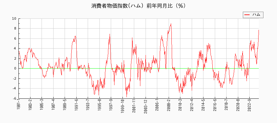 東京都区部のハムに関する消費者物価(月別／全期間)の推移