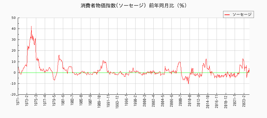 東京都区部のソーセージに関する消費者物価(月別／全期間)の推移