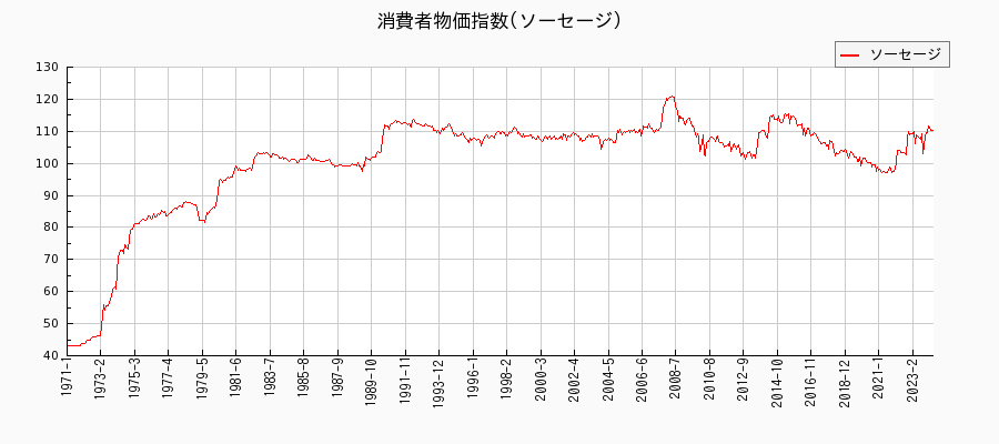 東京都区部のソーセージに関する消費者物価(月別／全期間)の推移