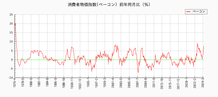 東京都区部のベーコンに関する消費者物価(月別／全期間)の推移