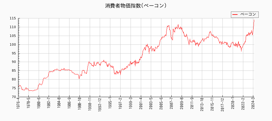 東京都区部のベーコンに関する消費者物価(月別／全期間)の推移