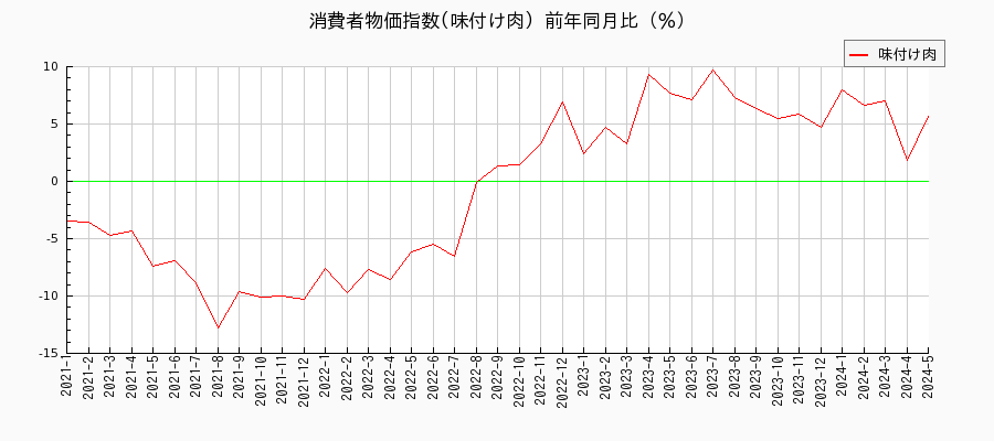 東京都区部の味付け肉に関する消費者物価(月別／全期間)の推移