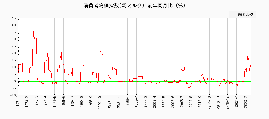 東京都区部の粉ミルクに関する消費者物価(月別／全期間)の推移