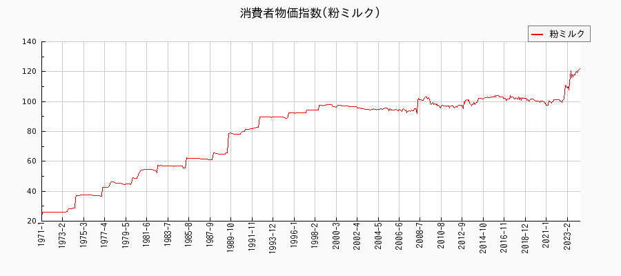 東京都区部の粉ミルクに関する消費者物価(月別／全期間)の推移