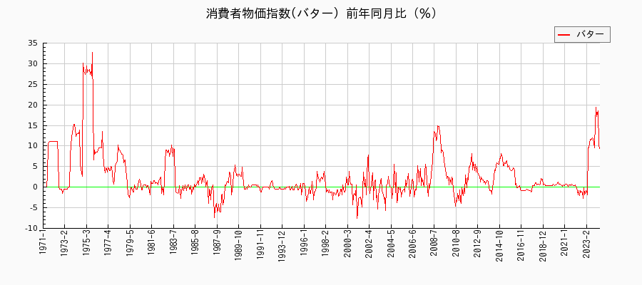 東京都区部のバターに関する消費者物価(月別／全期間)の推移