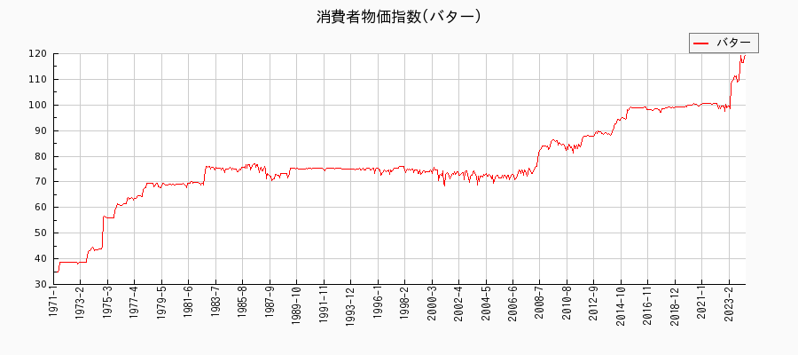 東京都区部のバターに関する消費者物価(月別／全期間)の推移