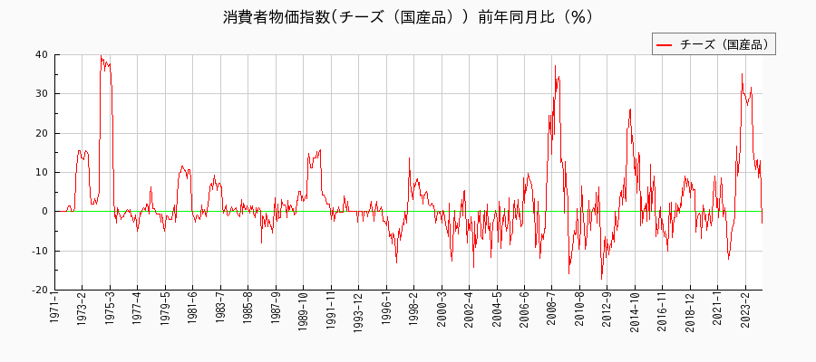 東京都区部のチーズ（国産品）に関する消費者物価(月別／全期間)の推移
