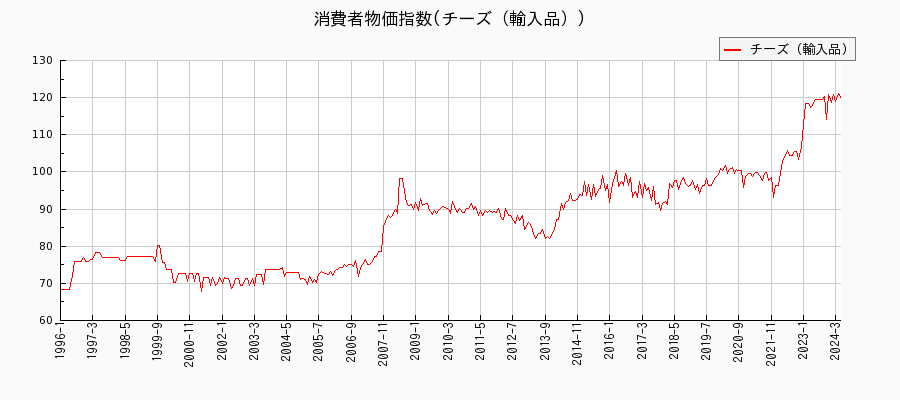 東京都区部のチーズ（輸入品）に関する消費者物価(月別／全期間)の推移