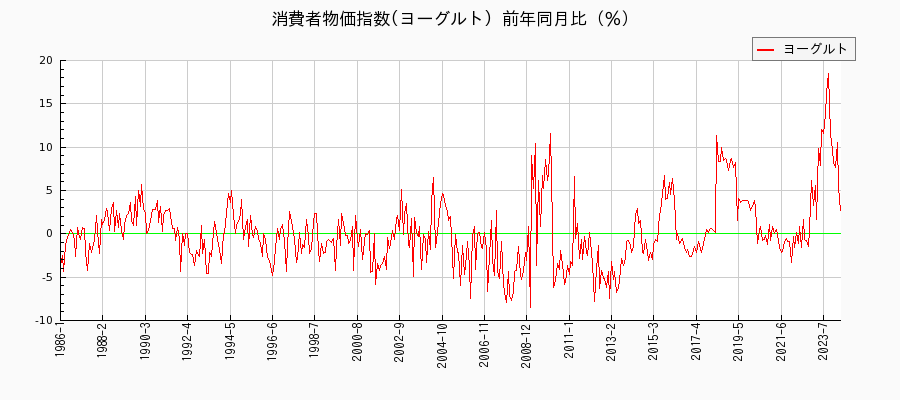 東京都区部のヨーグルトに関する消費者物価(月別／全期間)の推移