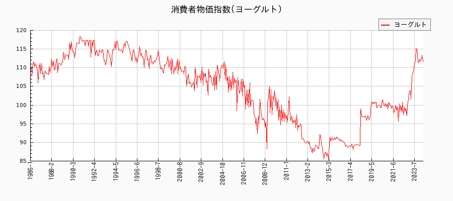 東京都区部のヨーグルトに関する消費者物価(月別／全期間)の推移