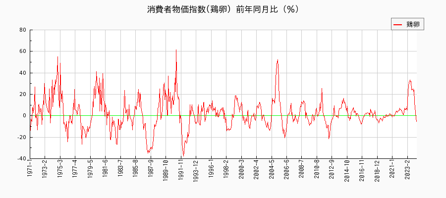 東京都区部の鶏卵に関する消費者物価(月別／全期間)の推移
