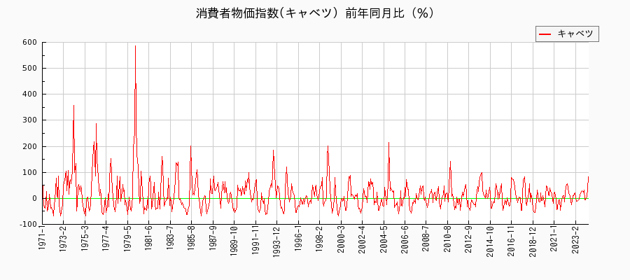 東京都区部のキャベツに関する消費者物価(月別／全期間)の推移