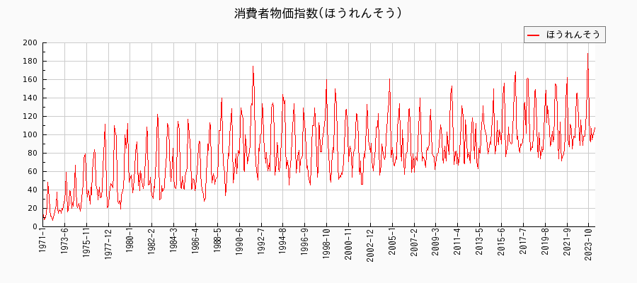 東京都区部のほうれんそうに関する消費者物価(月別／全期間)の推移