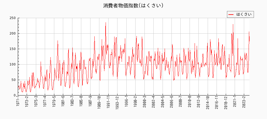 東京都区部のはくさいに関する消費者物価(月別／全期間)の推移
