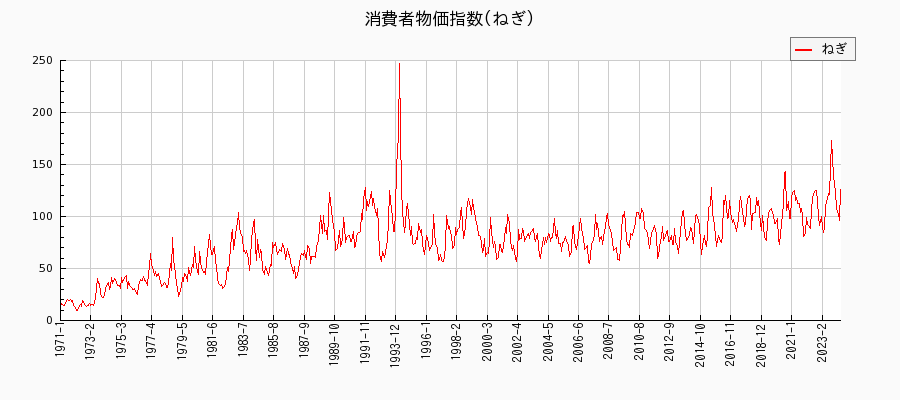 東京都区部のねぎに関する消費者物価(月別／全期間)の推移
