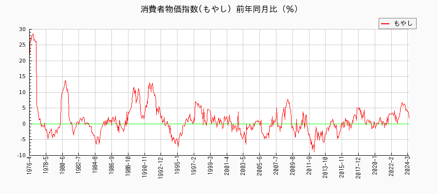 東京都区部のもやしに関する消費者物価(月別／全期間)の推移