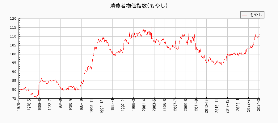 東京都区部のもやしに関する消費者物価(月別／全期間)の推移