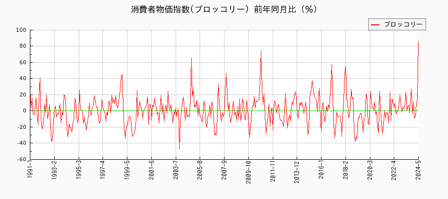 東京都区部のブロッコリーに関する消費者物価(月別／全期間)の推移