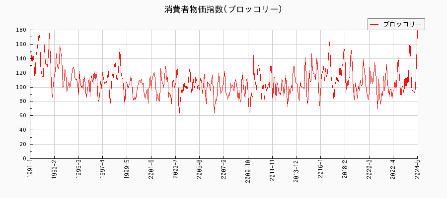 東京都区部のブロッコリーに関する消費者物価(月別／全期間)の推移