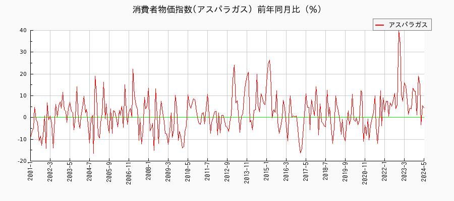 東京都区部のアスパラガスに関する消費者物価(月別／全期間)の推移
