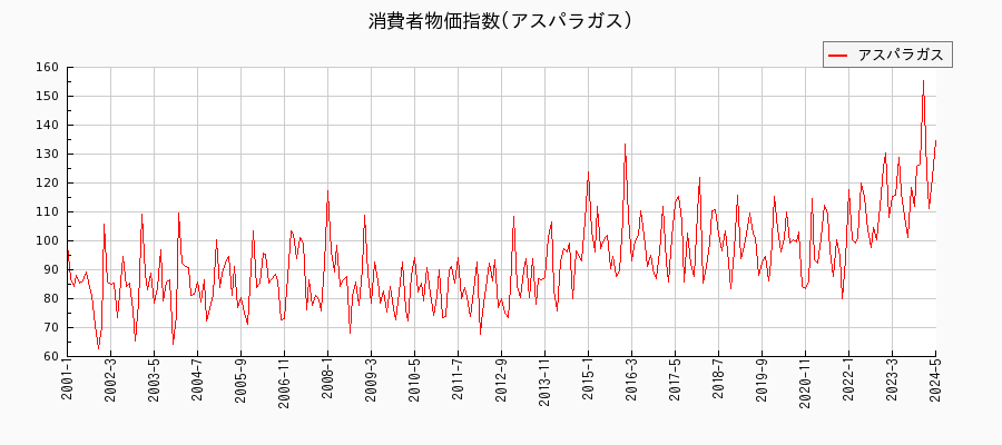 東京都区部のアスパラガスに関する消費者物価(月別／全期間)の推移