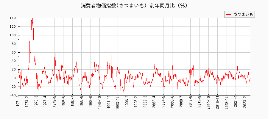 東京都区部のさつまいもに関する消費者物価(月別／全期間)の推移