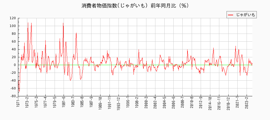 東京都区部のじゃがいもに関する消費者物価(月別／全期間)の推移