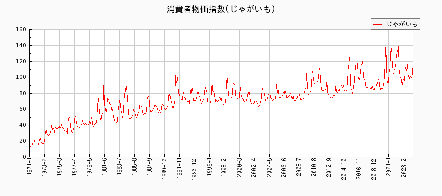 東京都区部のじゃがいもに関する消費者物価(月別／全期間)の推移