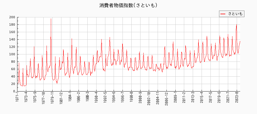 東京都区部のさといもに関する消費者物価(月別／全期間)の推移