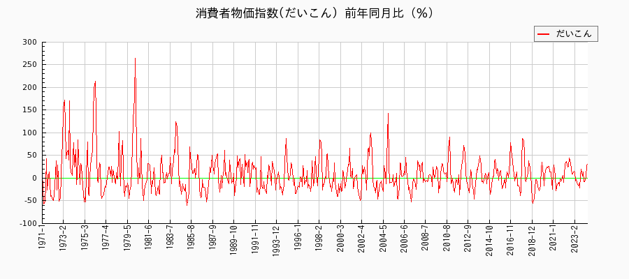 東京都区部のだいこんに関する消費者物価(月別／全期間)の推移