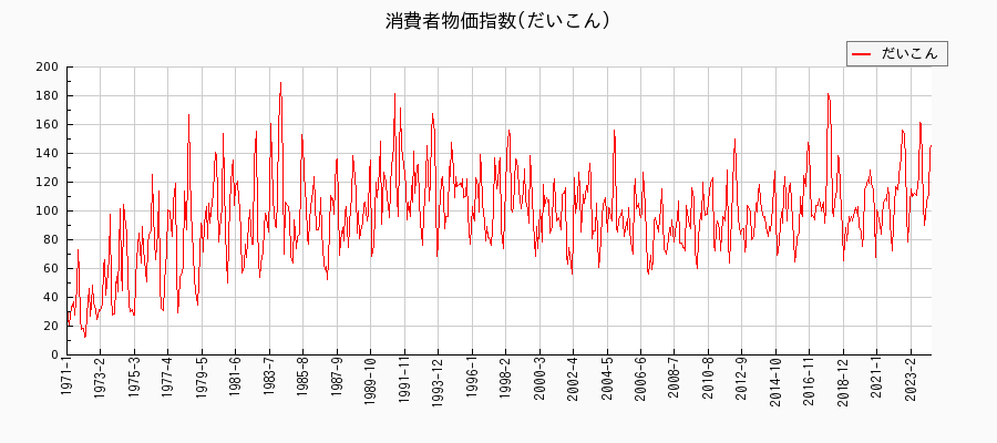 東京都区部のだいこんに関する消費者物価(月別／全期間)の推移