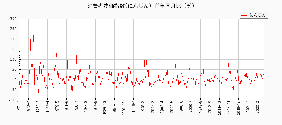 東京都区部のにんじんに関する消費者物価(月別／全期間)の推移