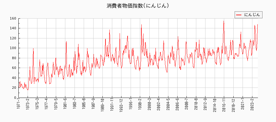 東京都区部のにんじんに関する消費者物価(月別／全期間)の推移
