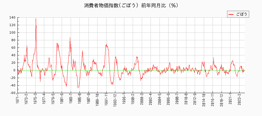 東京都区部のごぼうに関する消費者物価(月別／全期間)の推移