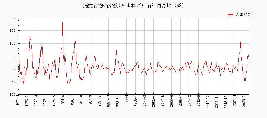 東京都区部のたまねぎに関する消費者物価(月別／全期間)の推移