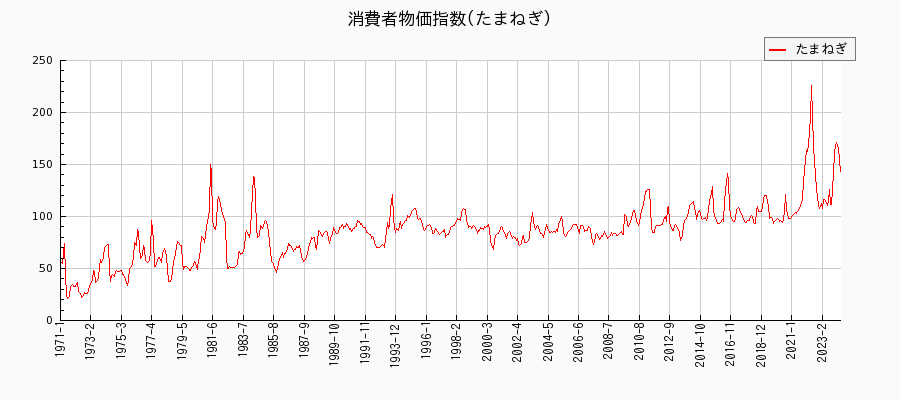 東京都区部のたまねぎに関する消費者物価(月別／全期間)の推移