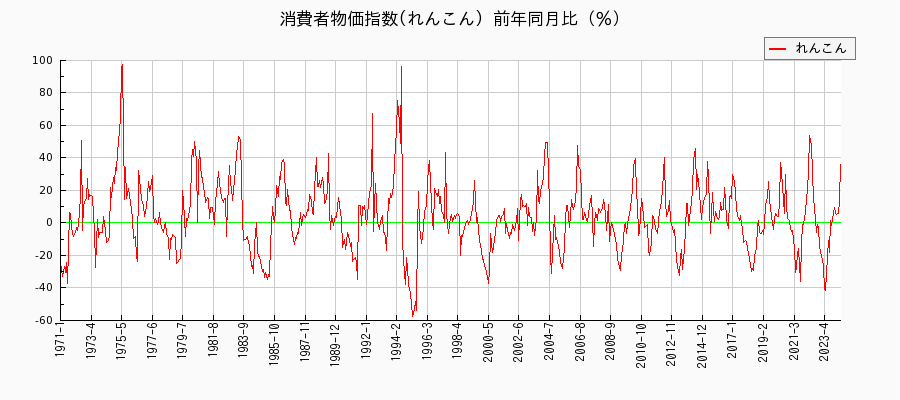 東京都区部のれんこんに関する消費者物価(月別／全期間)の推移
