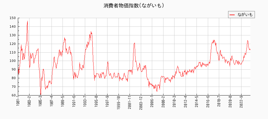 東京都区部のながいもに関する消費者物価(月別／全期間)の推移