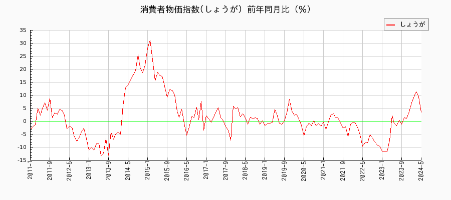 東京都区部のしょうがに関する消費者物価(月別／全期間)の推移