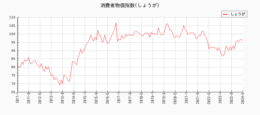東京都区部のしょうがに関する消費者物価(月別／全期間)の推移