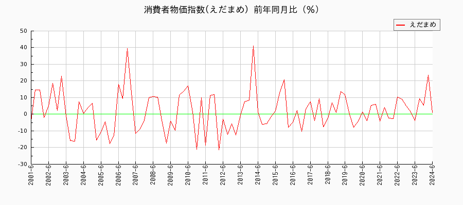 東京都区部のえだまめに関する消費者物価(月別／全期間)の推移