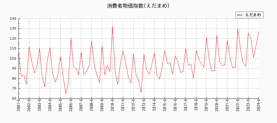 東京都区部のえだまめに関する消費者物価(月別／全期間)の推移