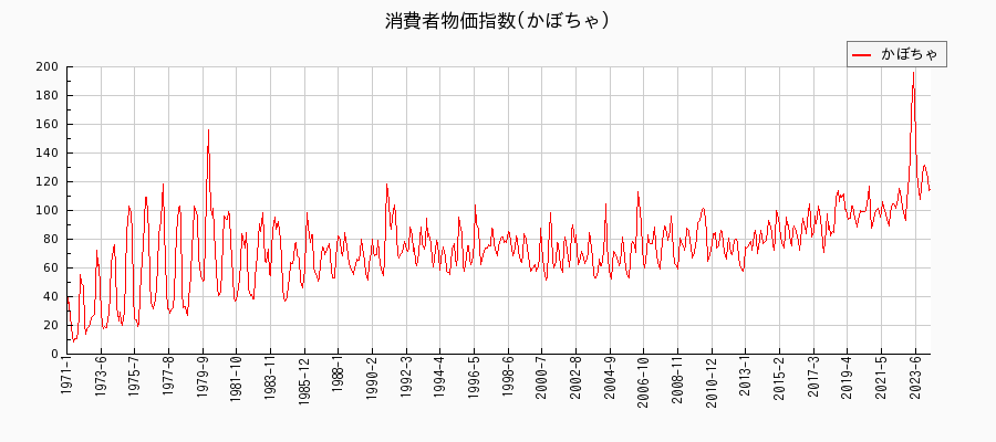 東京都区部のかぼちゃに関する消費者物価(月別／全期間)の推移