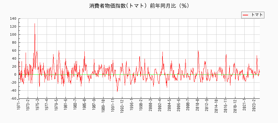 東京都区部のトマトに関する消費者物価(月別／全期間)の推移